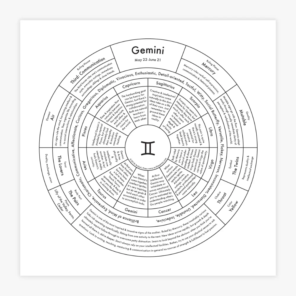 Zodiac Signs Chart Prints - Image 10