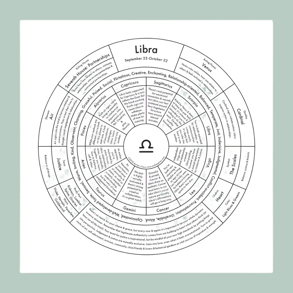 Zodiac Signs Chart Prints - Image 14