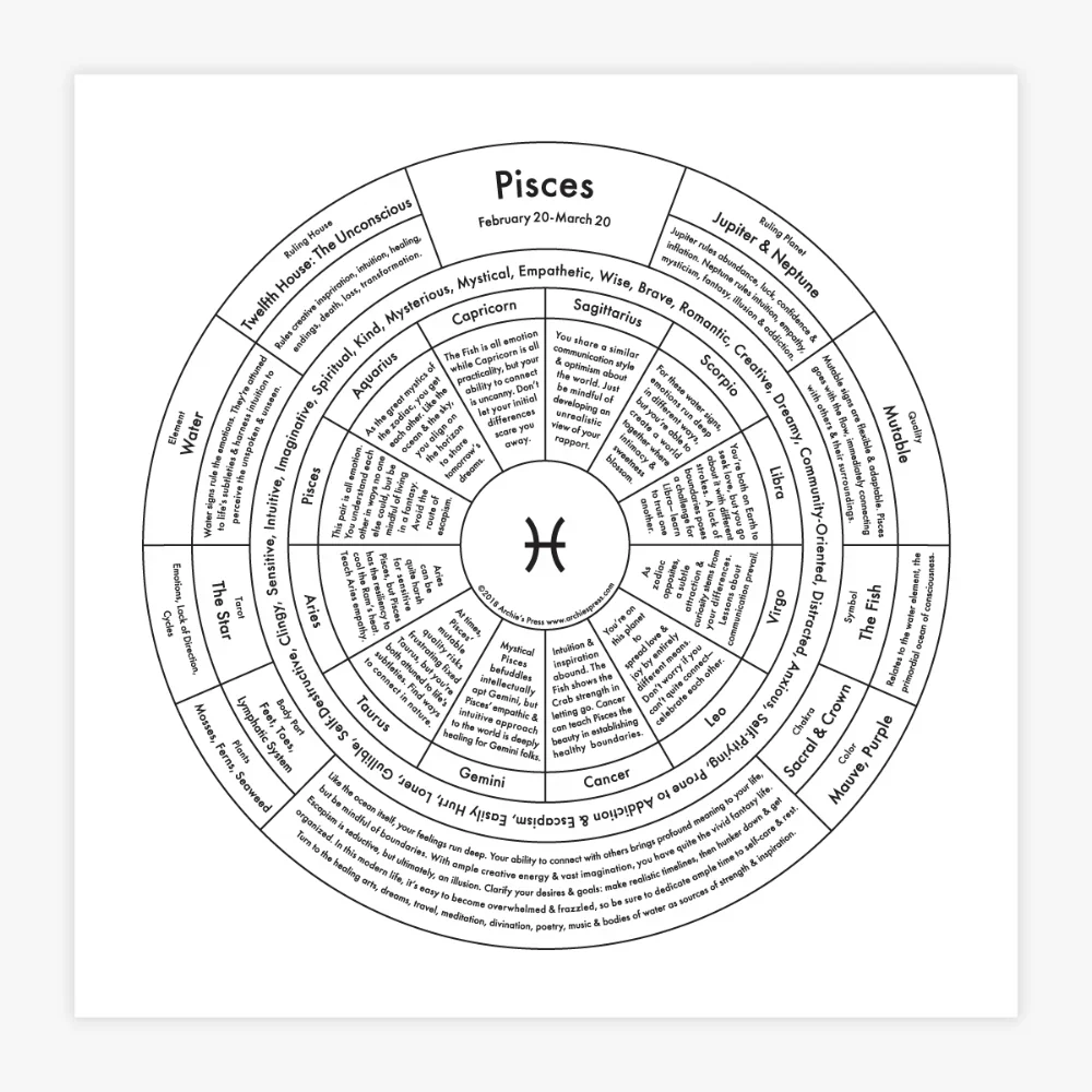Zodiac Signs Chart Prints - Image 16