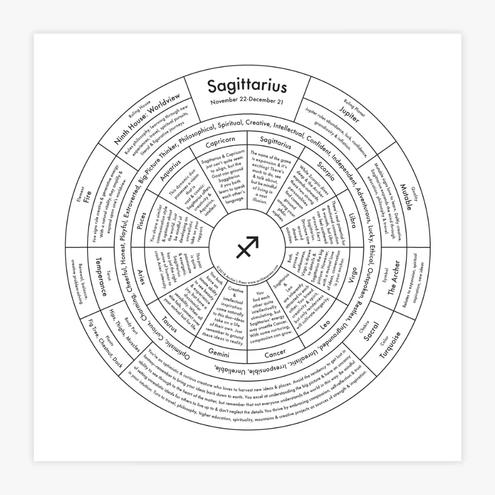 Zodiac Signs Chart Prints - Image 18