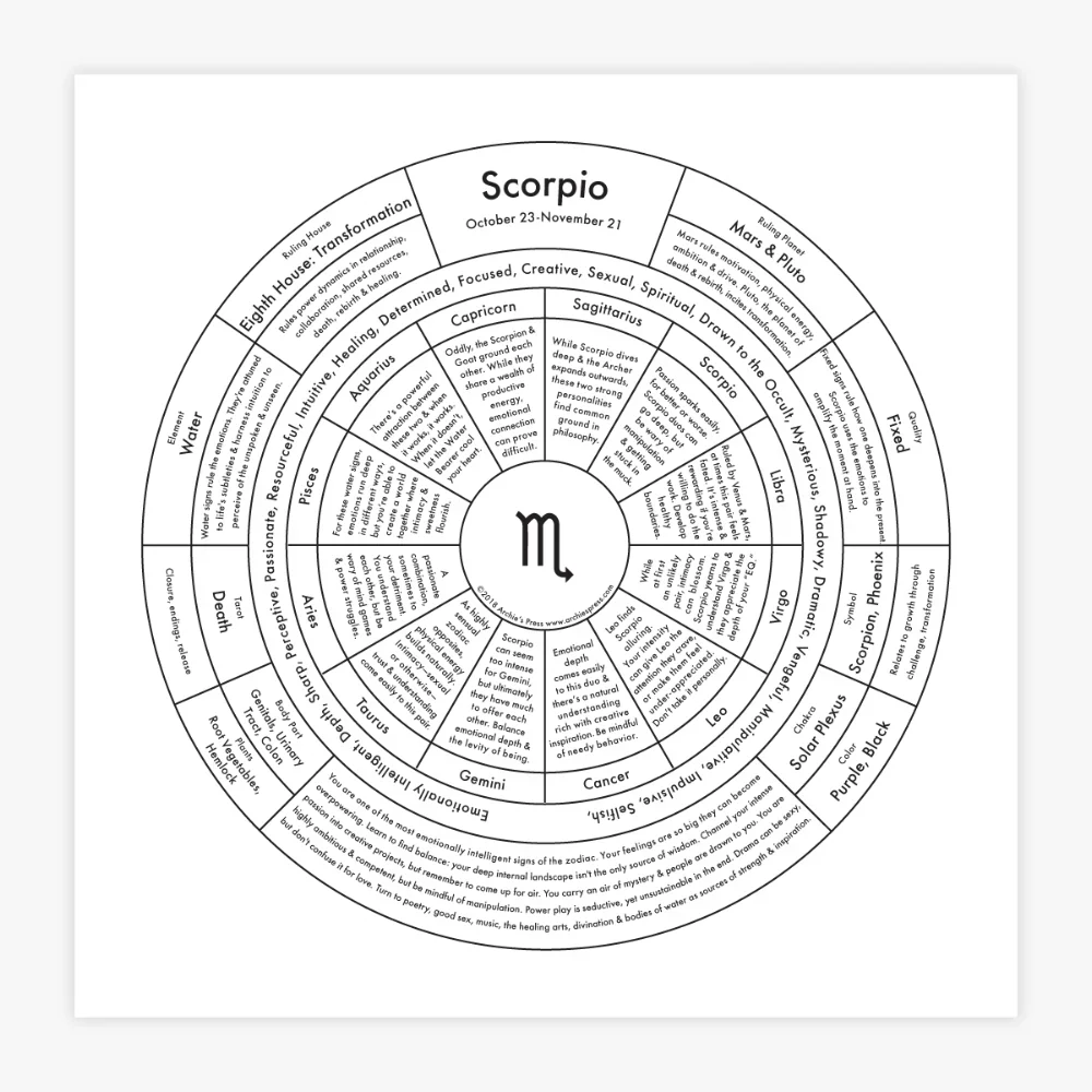 Zodiac Signs Chart Prints - Image 20
