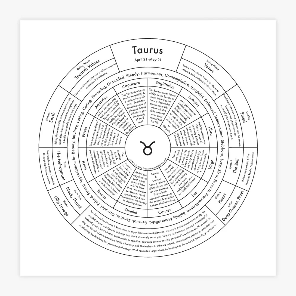 Zodiac Signs Chart Prints - Image 22