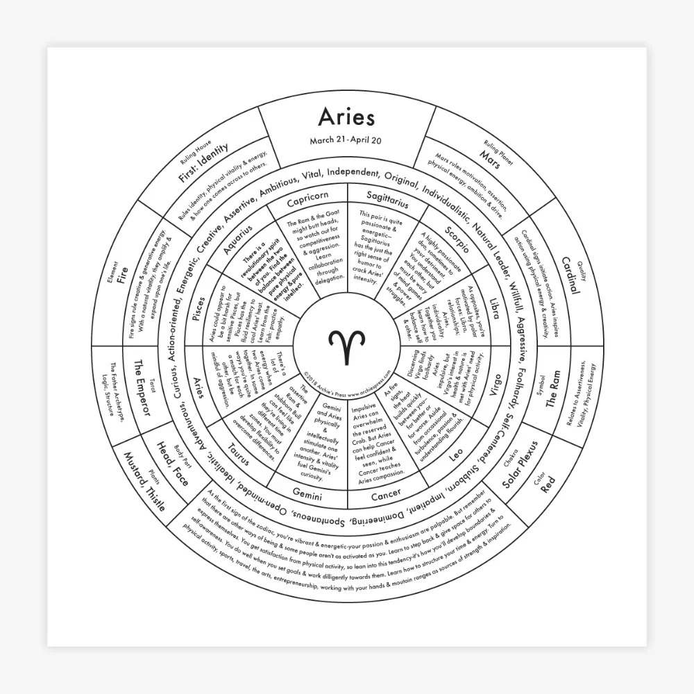 Zodiac Signs Chart Prints - Image 4