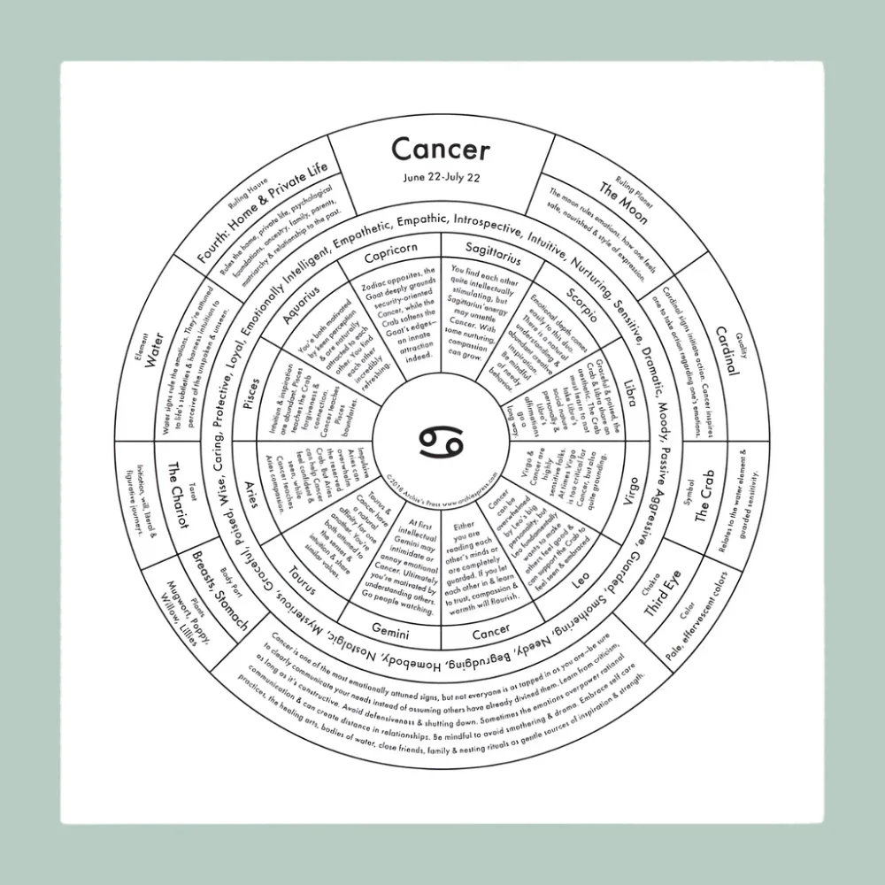 Zodiac Signs Chart Prints - Image 6