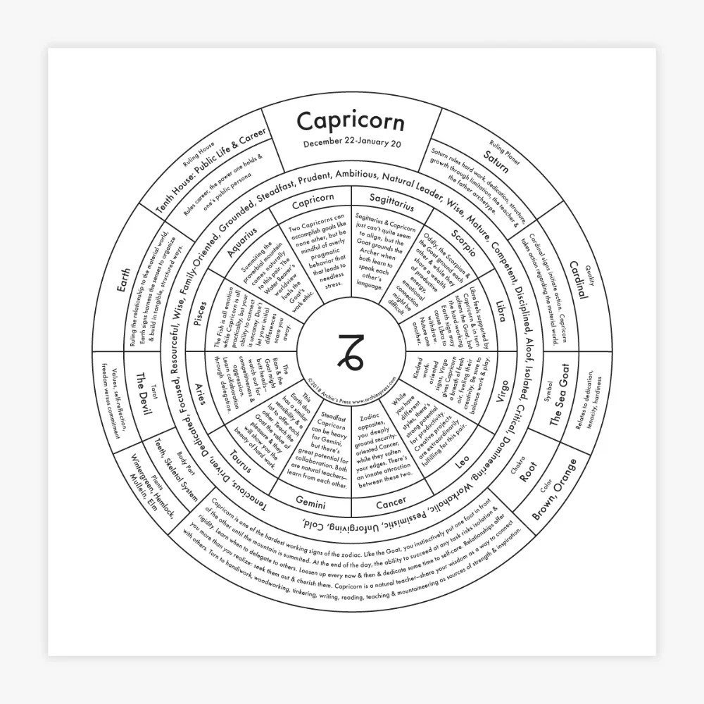 Zodiac Signs Chart Prints - Image 8